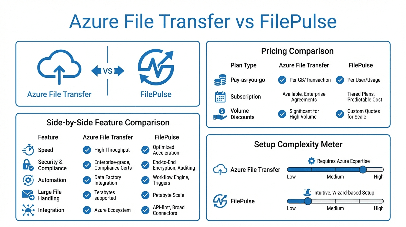 Azure File Transfer vs FilePulse: Feature and Cost Comparison