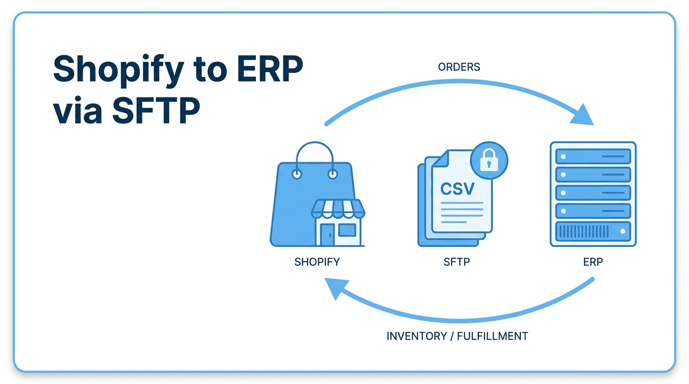Shopify to ERP: Automating Order Sync via SFTP