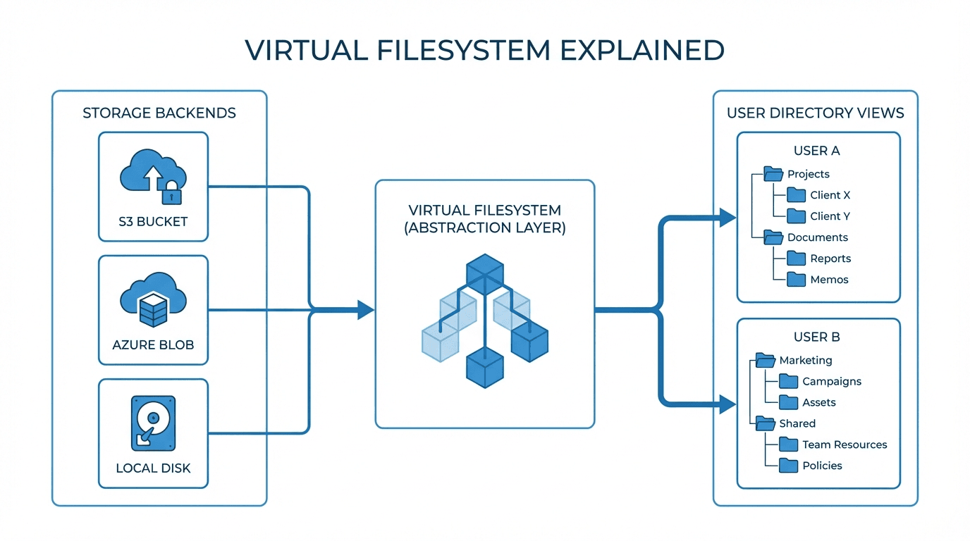 Virtual Filesystems for SFTP: How They Work