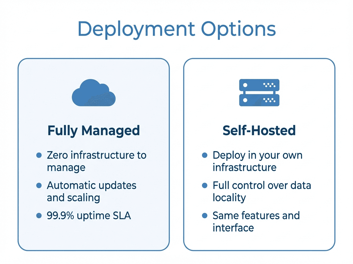 Self-hosted or fully managed deployment