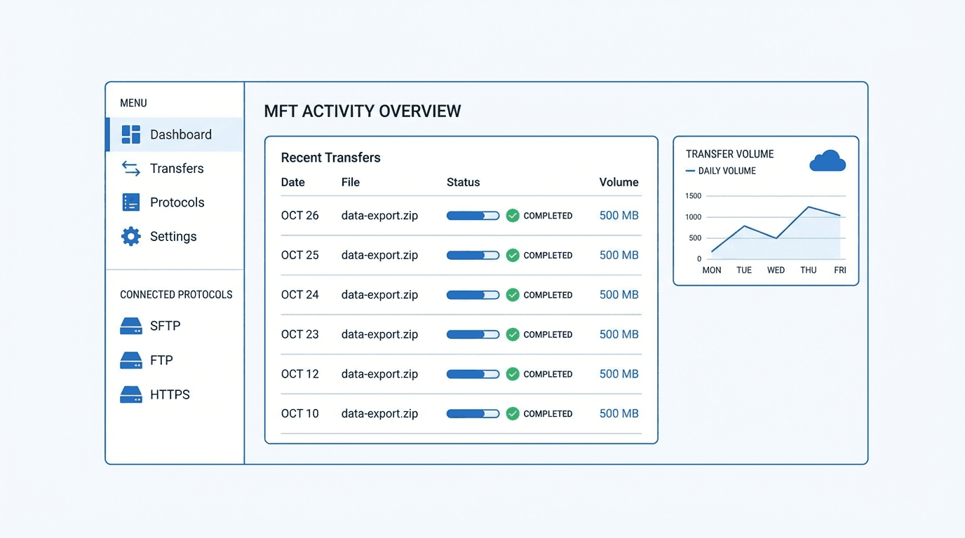 Managed File Transfer