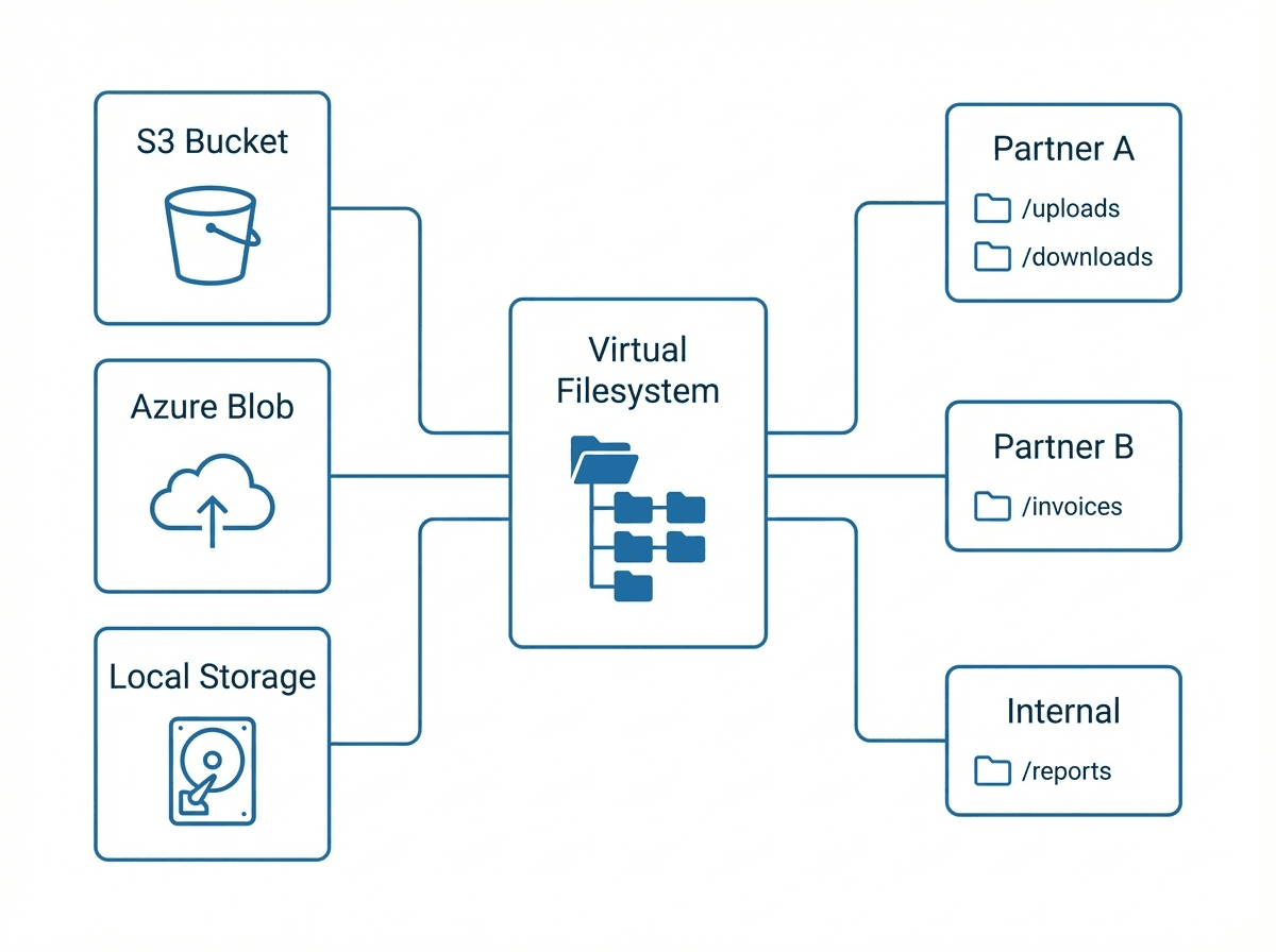 Virtual filesystem for partner data exchange