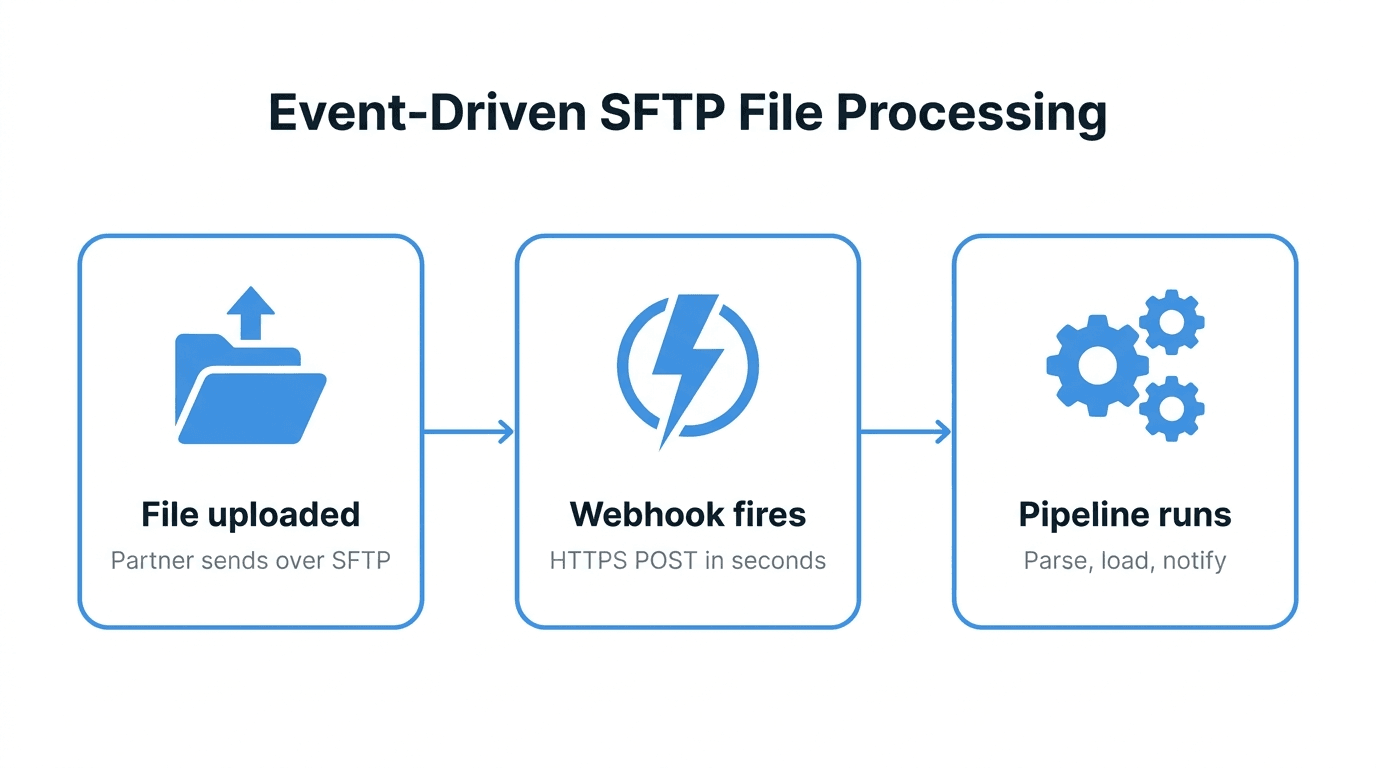 Stop Polling Your SFTP Server: Event-Driven File Processing with Webhooks