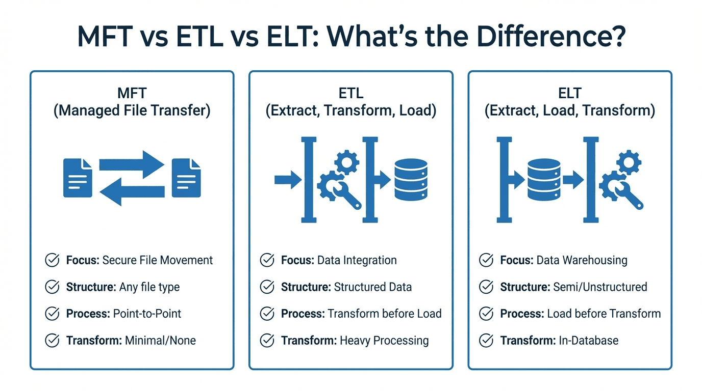 MFT vs ETL vs ELT: Understanding the Differences