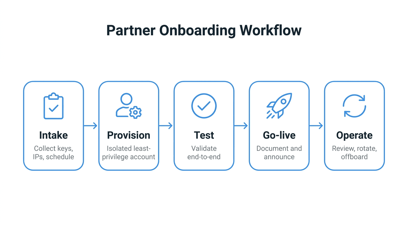 How to Onboard a New Partner to Your SFTP Server