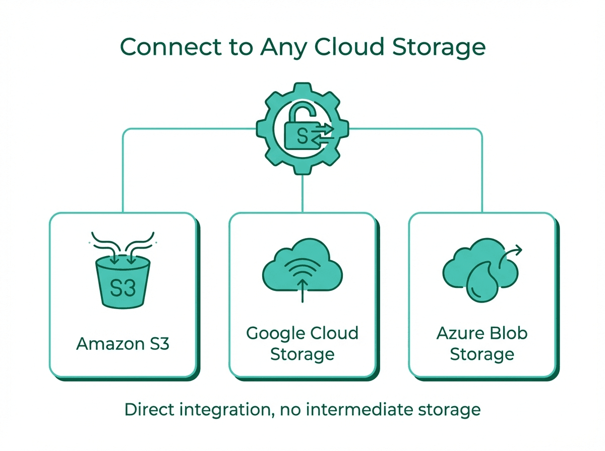 Connect to any cloud storage