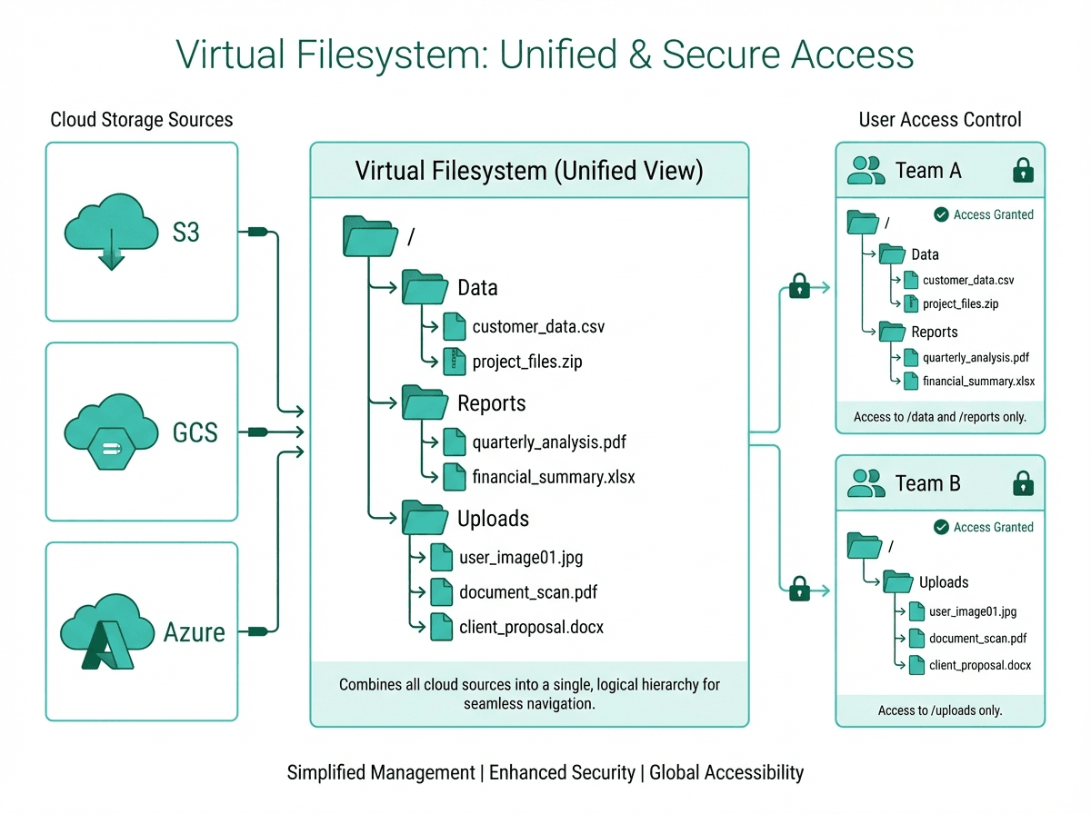 Virtual filesystem for flexible access