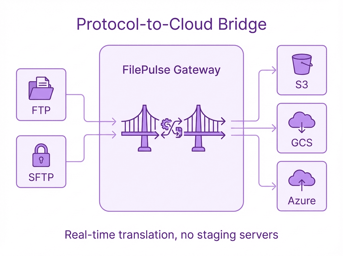 Protocol-to-cloud bridge