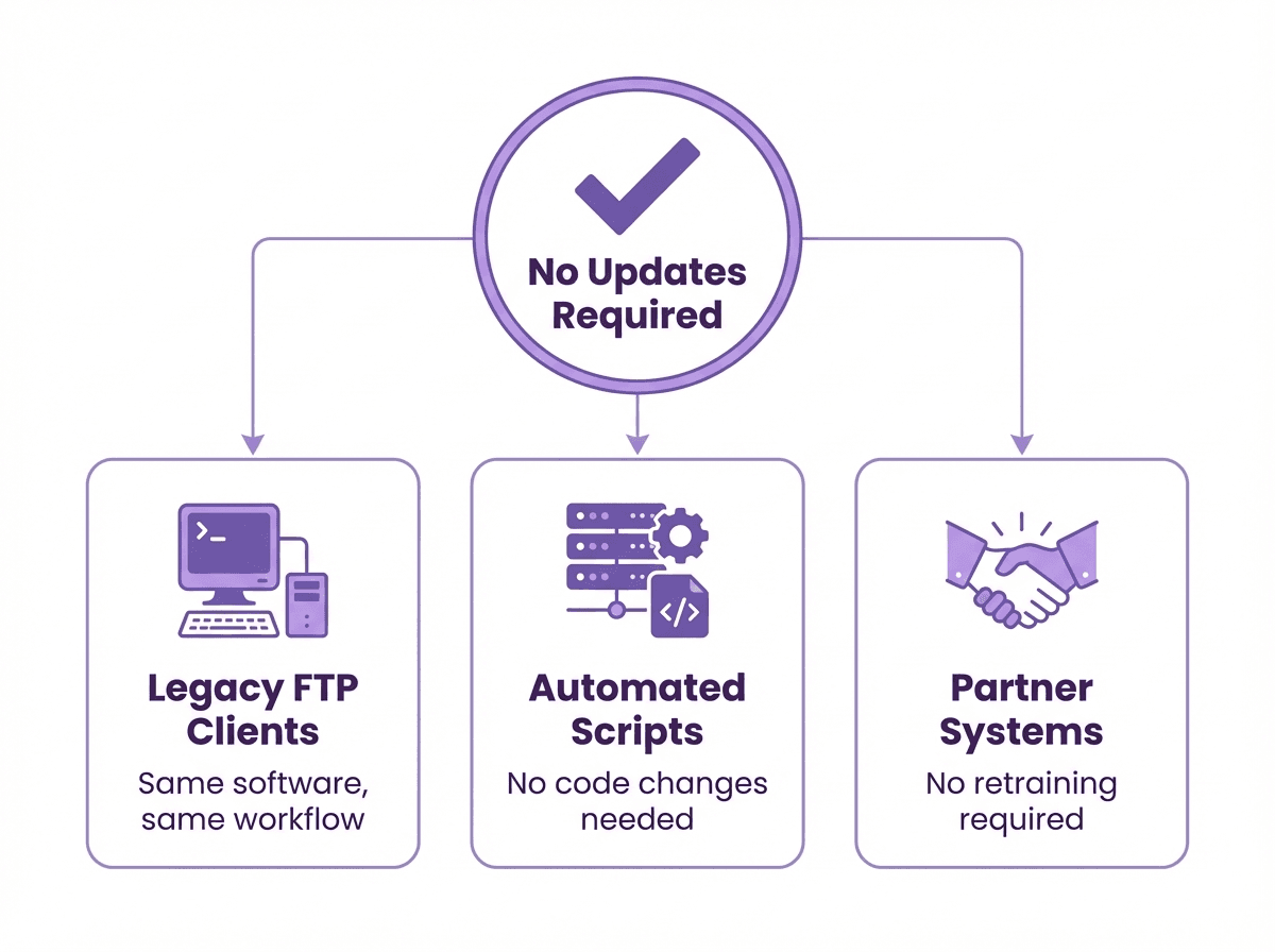 Zero changes for existing clients