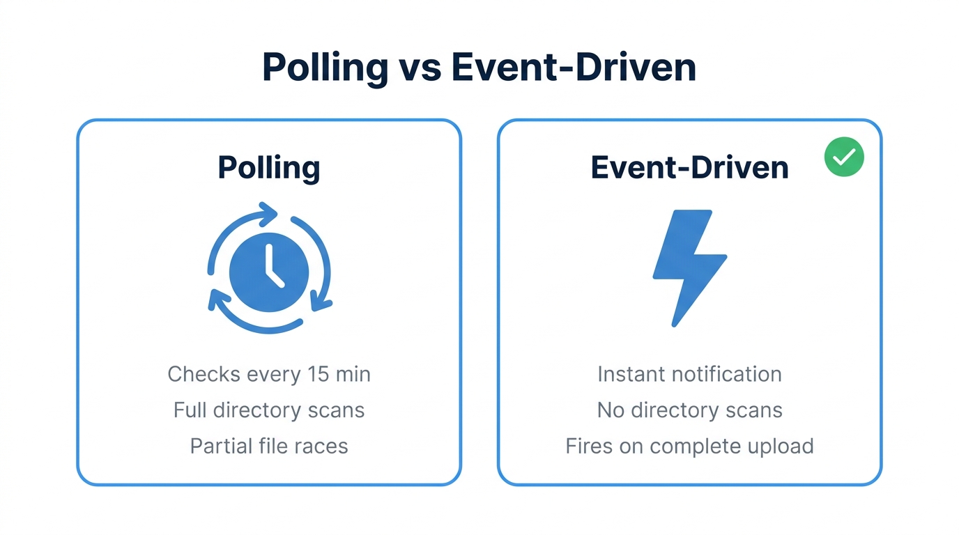 Polling versus event-driven file processing: scheduled directory scans compared with instant webhook notifications