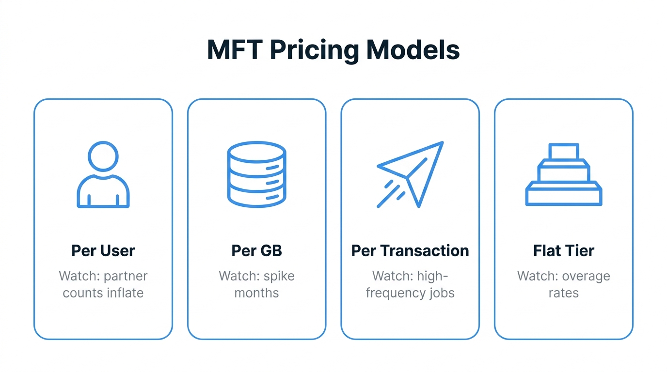 Four common MFT pricing models with their typical trap: per-user, per-GB, per-transaction, flat tier
