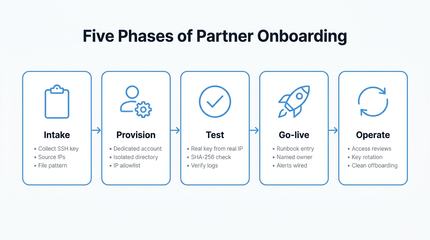 Five phases of partner onboarding: intake, provisioning, testing, go-live, and operations