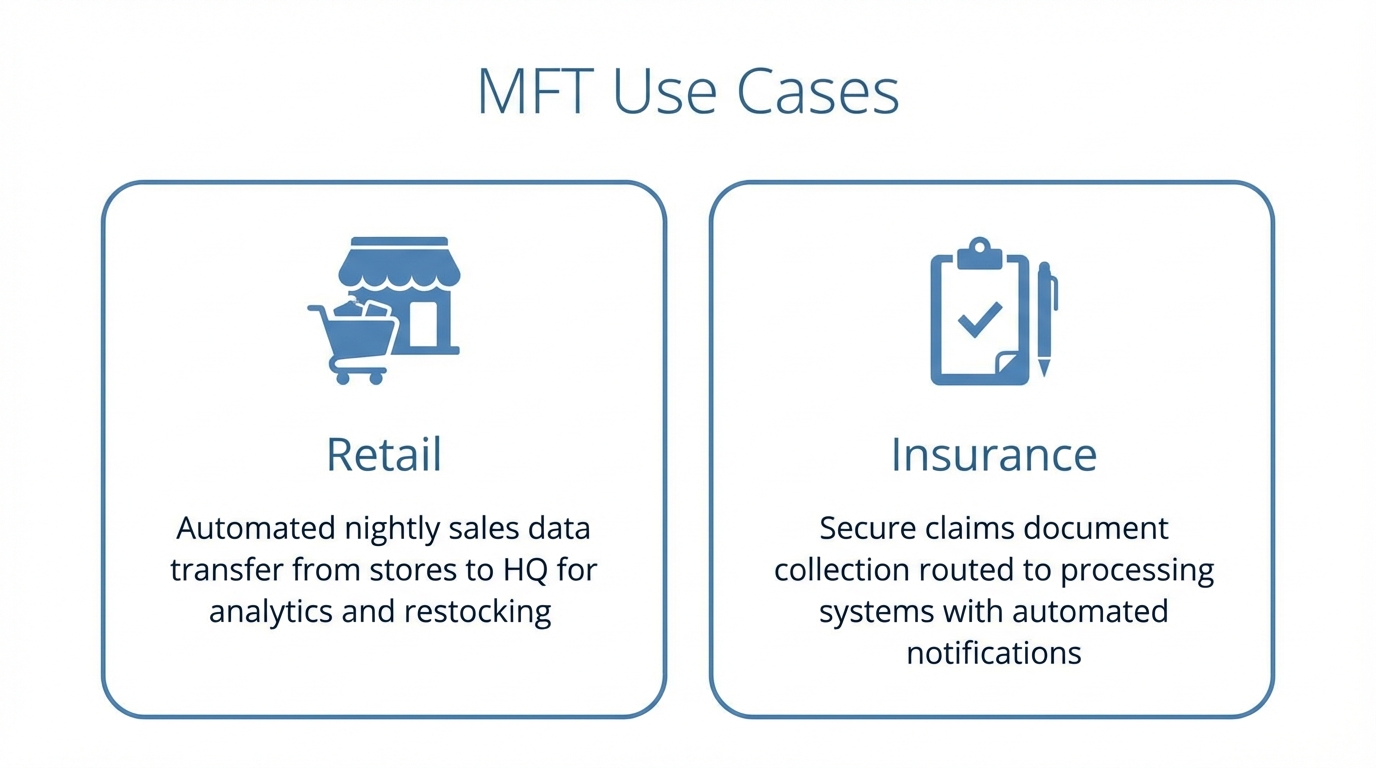MFT use cases - retail sales data transfer and insurance claims processing